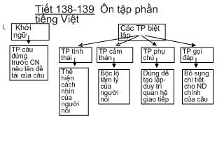 Bài giảng Tiết 138-139 Ôn tập phần tiếng Việt