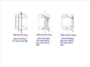 Bài giảng Hình 12: Mặt tròn xoay